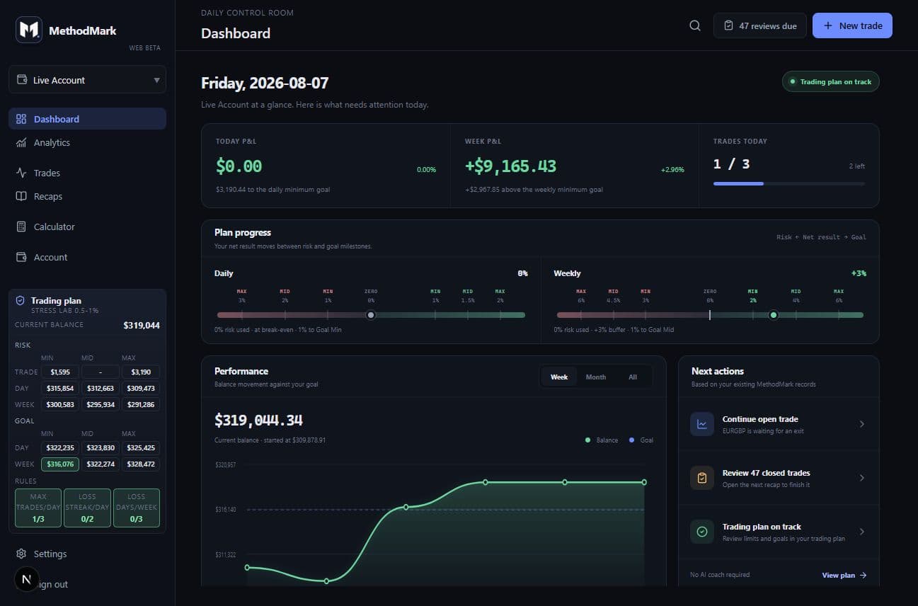 MethodMark dashboard showing trading plan progress and performance
